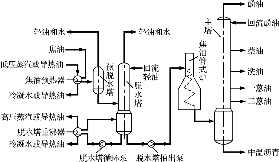 蒸餾塔及管式爐出口焦油的溫度較低,減輕了爐管的結焦,不產生含酚廢水